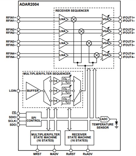 Block Diagram - Analog Devices Inc. ADAR2004 RF Receiver